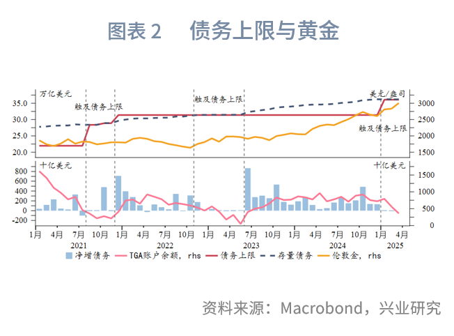 兴业研究：第二、三季度金价中枢可能随美国政府债务扩张再度上移 - 图片2