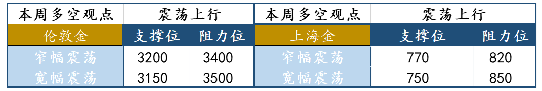 兴业研究：第二	、三季度金价中枢可能随美国政府债务扩张再度上移 - 图片1