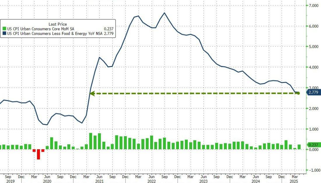 通胀降温！美国4月CPI同比2.3%，为自2021年2月以来最低水平 - 图片2