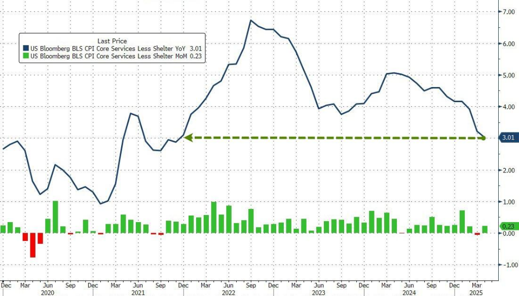 通胀降温！美国4月CPI同比2.3%，为自2021年2月以来最低水平 - 图片4
