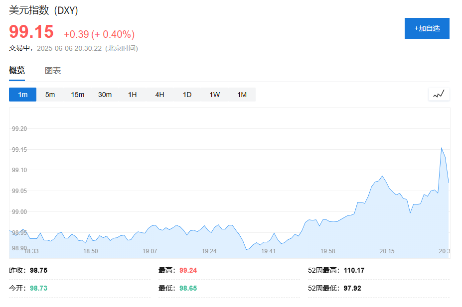 美国5月非农就业人口增加13.9万人好于预期，失业率 4.2%