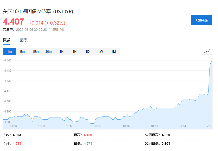 美国5月非农就业人口增加13.9万人好于预期	，失业率 4.2% - 图片2
