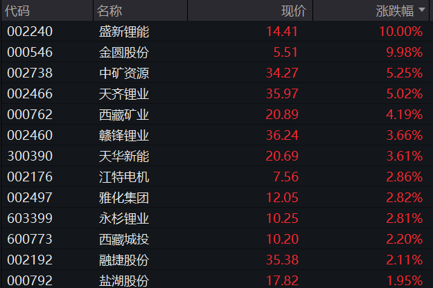 AH集体高开！创业板涨1%，算力产业链、煤炭拉升，恒科指涨1.5%	，科技股走强，国债齐跌，商品普涨 - 图片6