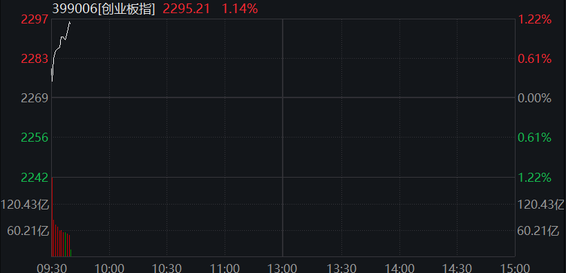 AH集体高开！创业板涨1%，算力产业链、煤炭拉升	，恒科指涨1.5%，科技股走强，国债齐跌，商品普涨 - 图片5