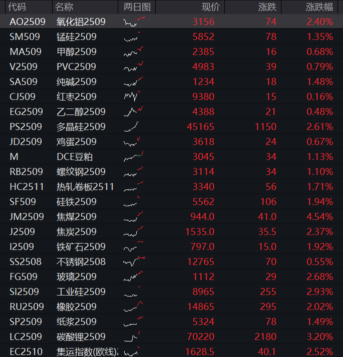AH集体高开！创业板涨1%，算力产业链	、煤炭拉升，恒科指涨1.5%，科技股走强	，国债齐跌，商品普涨 - 图片4