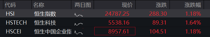 AH集体高开！创业板涨1%	，算力产业链、煤炭拉升，恒科指涨1.5%，科技股走强	，国债齐跌，商品普涨 - 图片2