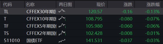 AH集体高开！创业板涨1%，算力产业链	、煤炭拉升	，恒科指涨1.5%，科技股走强，国债齐跌	，商品普涨 - 图片3