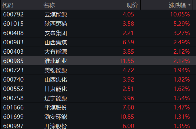AH集体高开！创业板涨1%	，算力产业链、煤炭拉升，恒科指涨1.5%，科技股走强	，国债齐跌，商品普涨 - 图片7