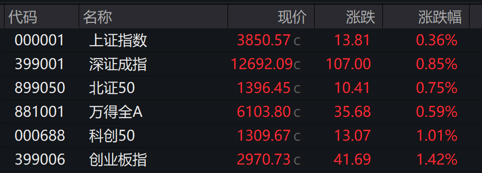 AH股高开，创业板涨1.42%	，算力硬件走强，恒科指涨1.43%，科网股跟进涨势 - 图片3