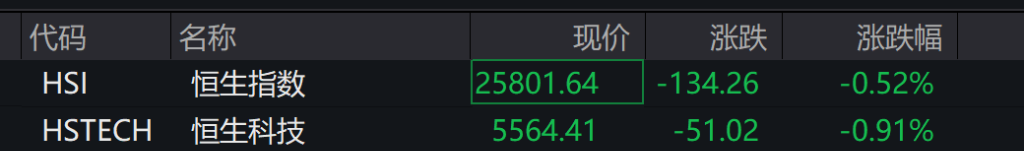 A股指数表现分化，创业板涨0.55%，CPO走强，摩尔线程上市首日大涨，港股低开，有色板块低迷